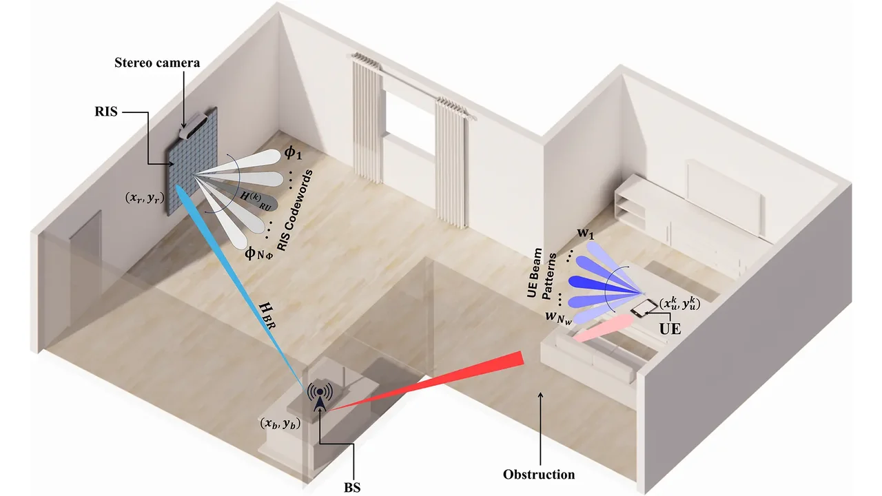 System overview of the RIS-aided indoor localization framework using RSSI and deep learning for precise positioning in NLoS environments.